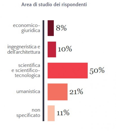 Primo censimento dei game developer italiani