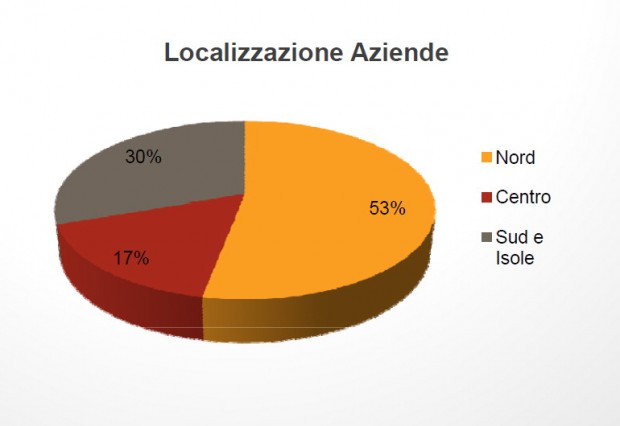 Primo censimento dei game developer italiani
