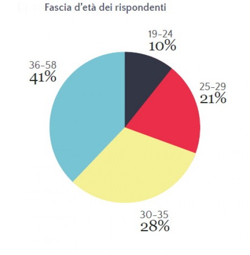 Primo censimento dei game developer italiani