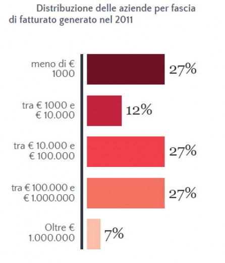 Primo censimento dei game developer italiani