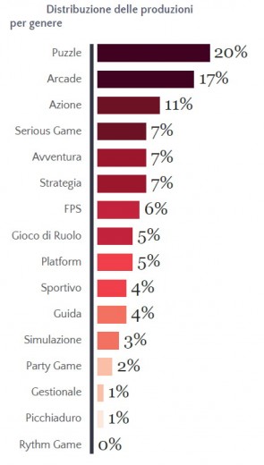 Primo censimento dei game developer italiani