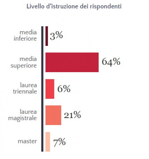 Primo censimento dei game developer italiani