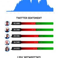 Primarie, il confronto è in tv  Ma la discussione è su Twitter