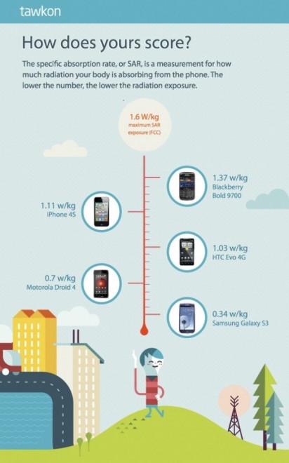 Smartphone e radiazioni, un'app le misura