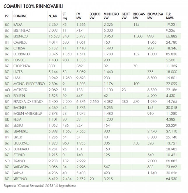 Comuni rinnovabili, le mappe del boom