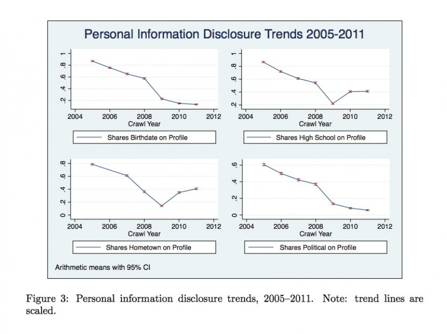 Ecco perch&eacute; non teniamo alla nostra privacy