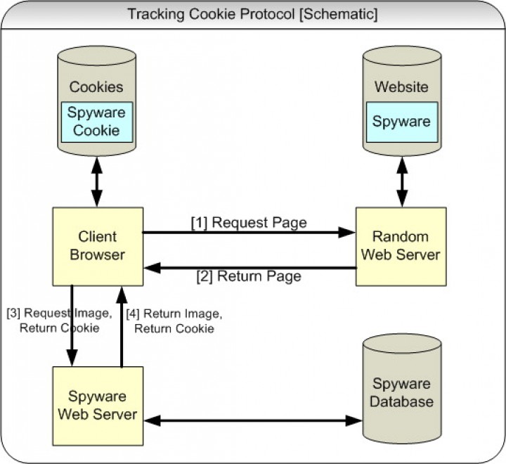 Cookie, le sentinelle dei browser