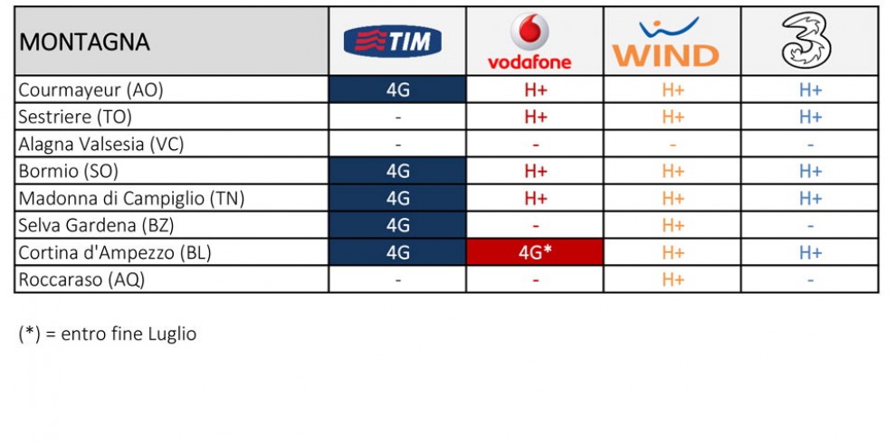 Le reti mobili 4G nelle localit&agrave; turistiche italiane&nbsp;