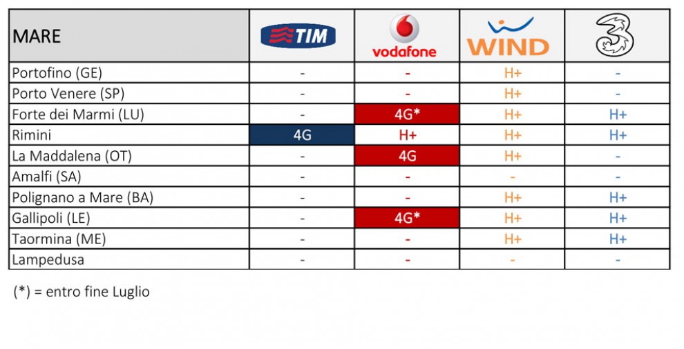 Le reti mobili 4G nelle localit&agrave; turistiche italiane&nbsp;