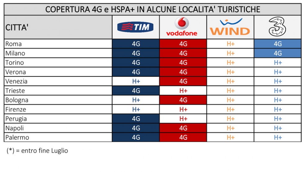 Le reti mobili 4G nelle localit&agrave; turistiche italiane&nbsp;