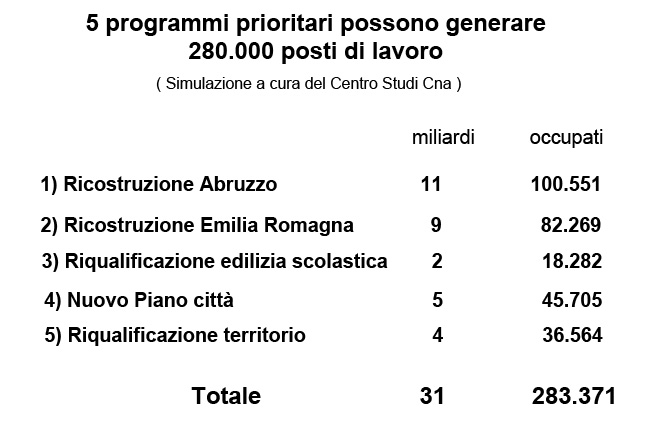 occupazione