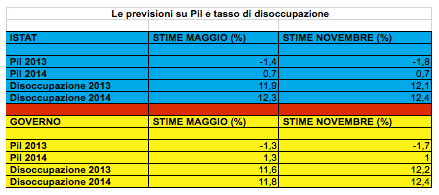 Tabella sulle previsioni Istat sul Pil e disoccupazione