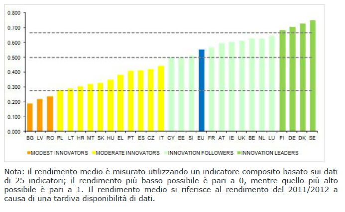 innovazione