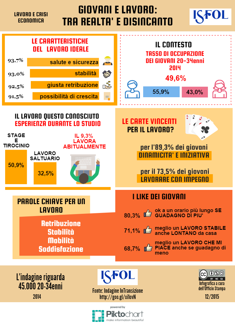 l lavoro visto dai giovani