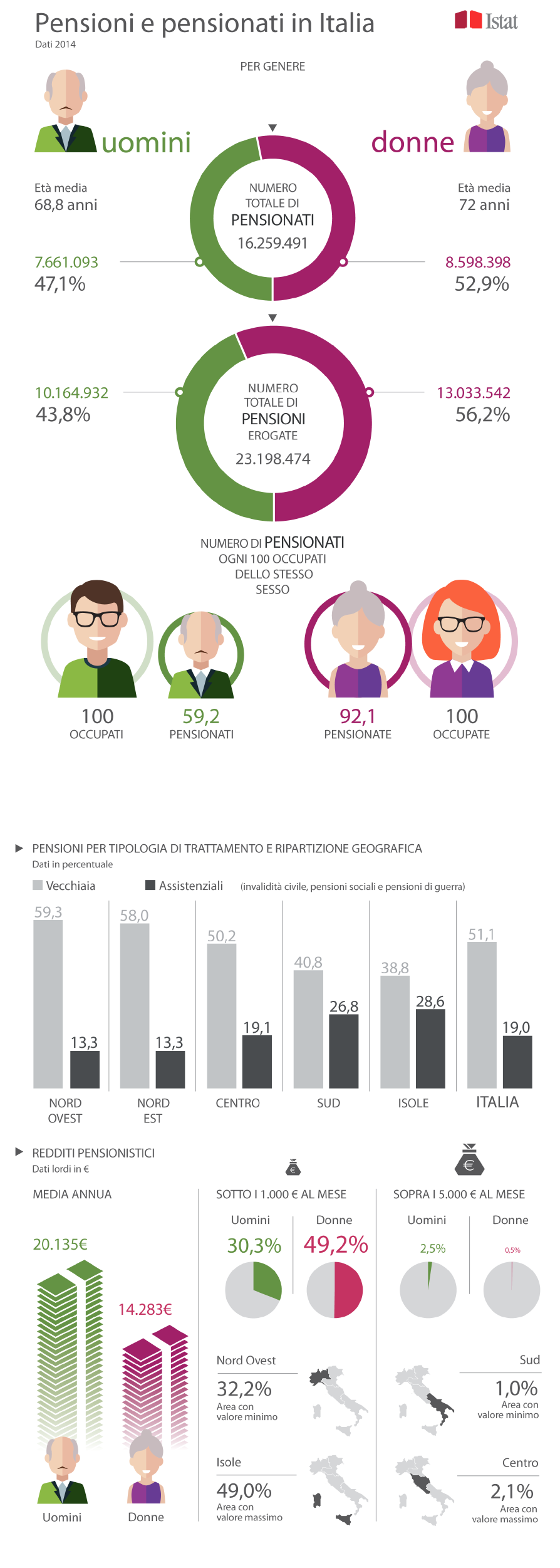Pensionati in Italia: chi sono e quanto guadagnano