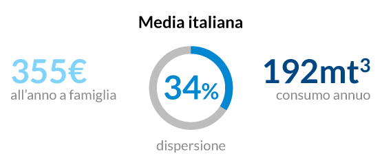 quanto costa l'acqua e quanta se ne spreca - media italiana