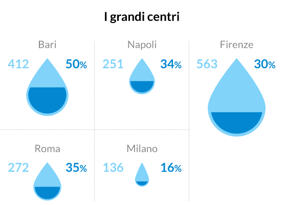 quanto costa l'acqua e quanta se ne spreca - i grandi centri