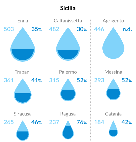 quanto costa l'acqua e quanta se ne spreca - sicilia
