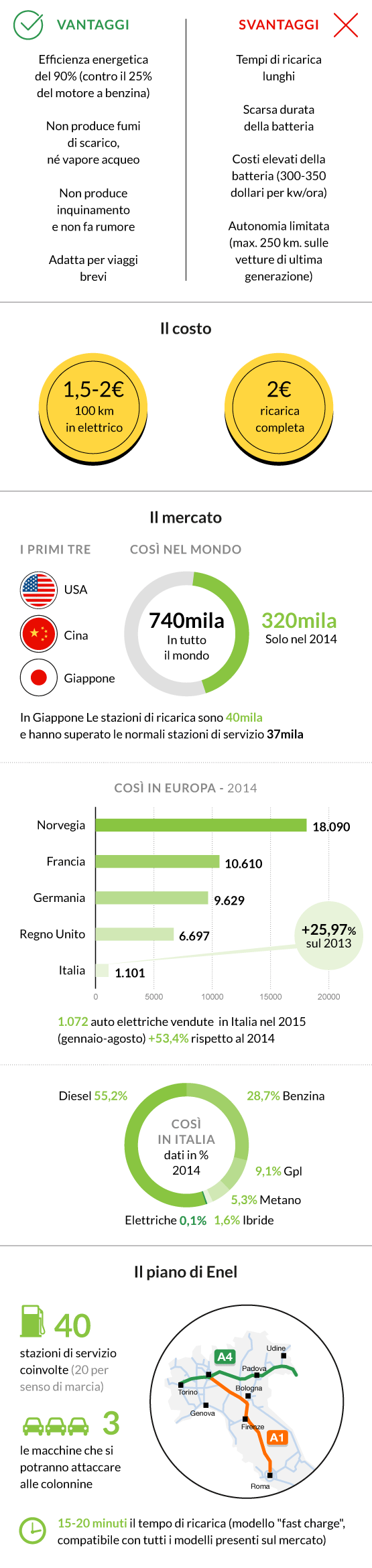 Le auto elettriche e il nuovo Piano Enel