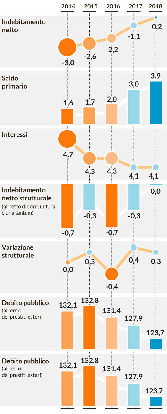 I nuovi obiettivi di finanza pubblica