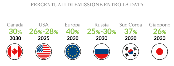 Gli impegni delle “grandi potenze” nella riduzione della Co2