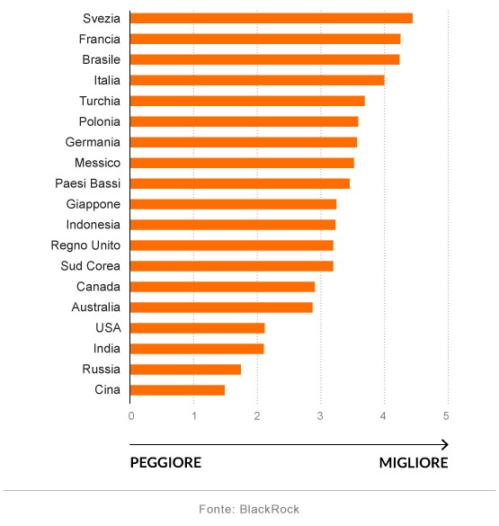 C02, la classifica dei paesi più virtuosi