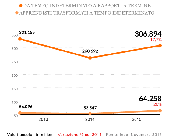 Variazioni contrattuali