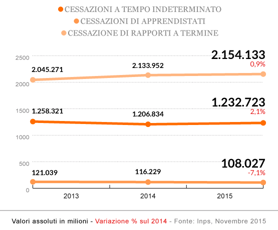 Cessazioni