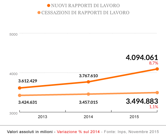 Lavoro subordinato