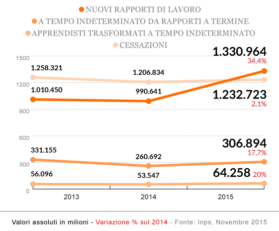 Lavoro tempo indeterminato
