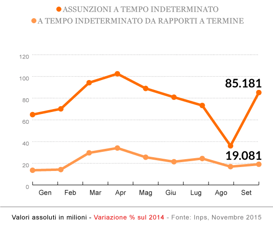 Rapporti con esonero contributivo