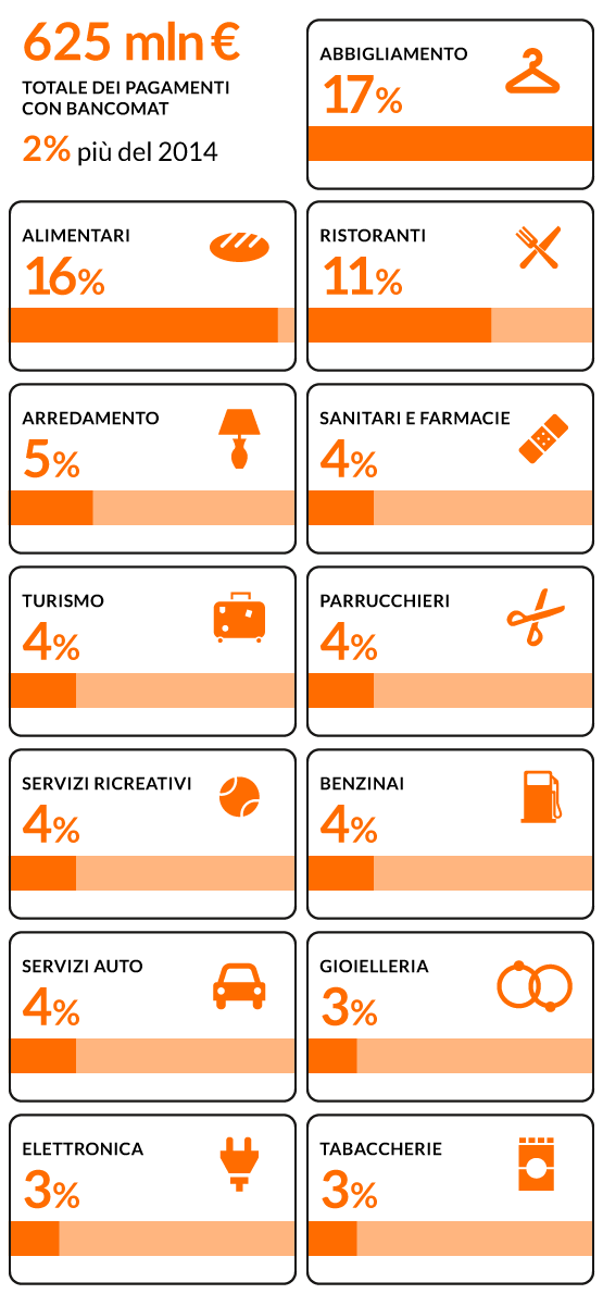 I negozi in cui paghiamo con il pos