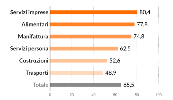 Imprese per settore che dispongono di un sito internet