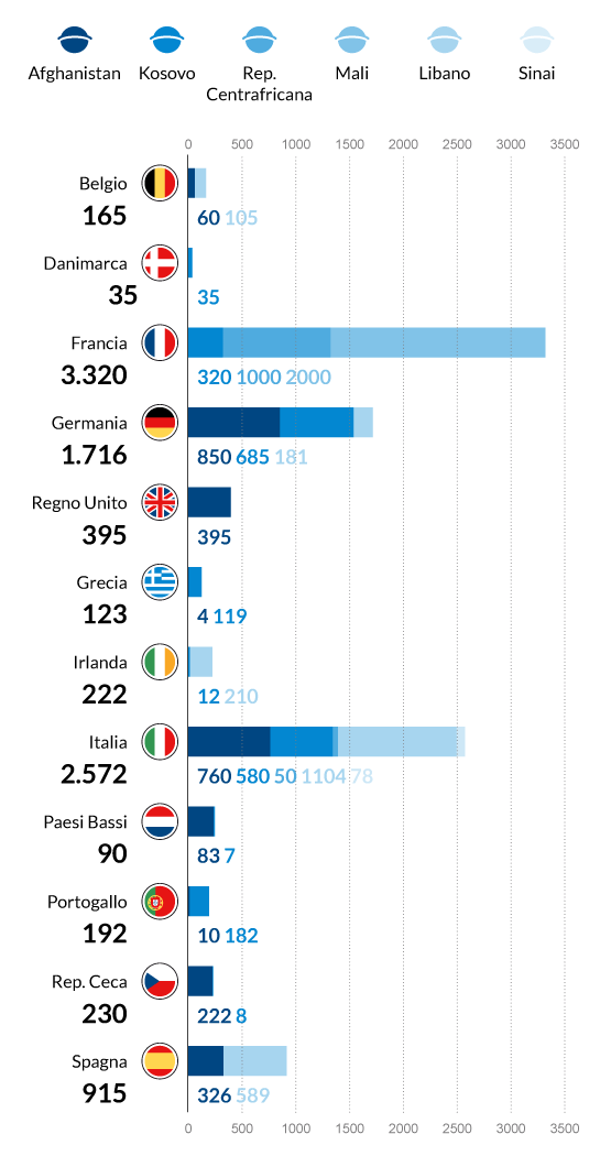 Numero dei militari impegnati per Paese