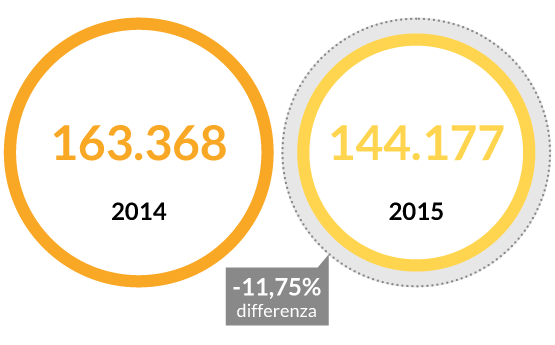 Confronto dei migranti sbarcati nel 2014 e 2015