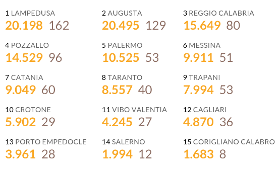 Porti maggiormente interessati dagli sbarchi - dati